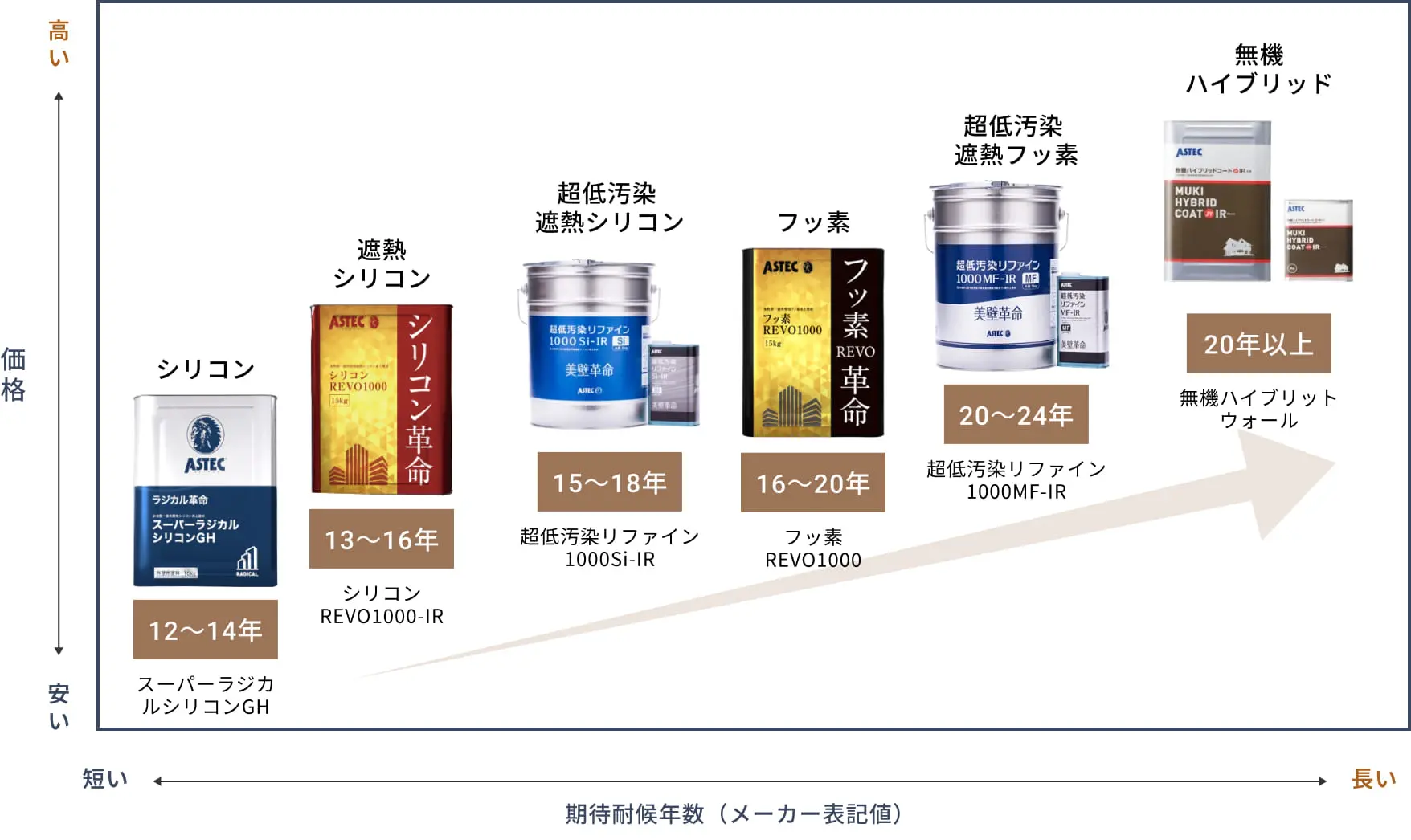 塗料のグレードの違いの図