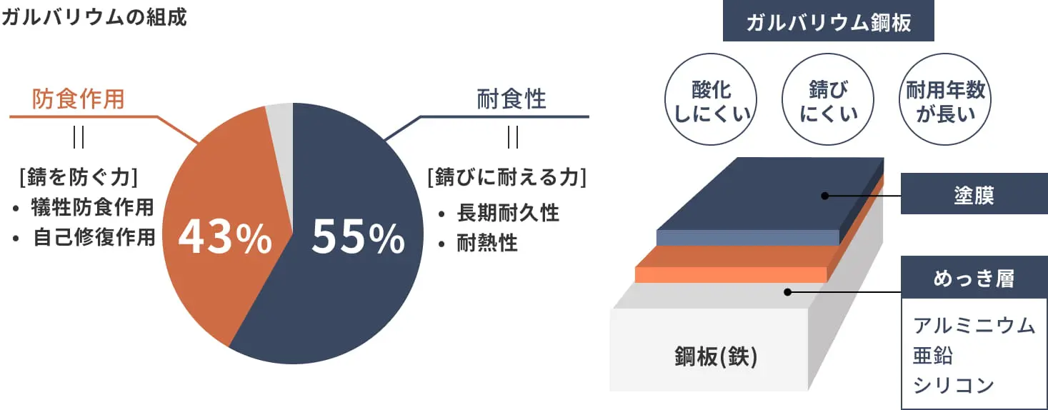 ガルバリウムの組成