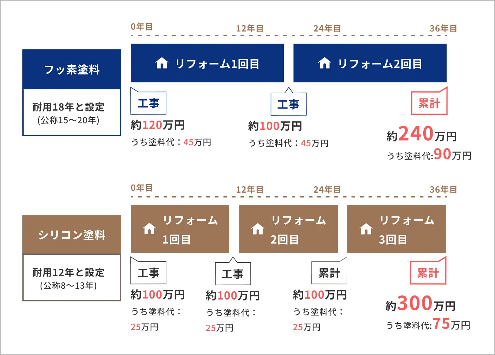 フッ素塗料とシリコン塗料を比較した図