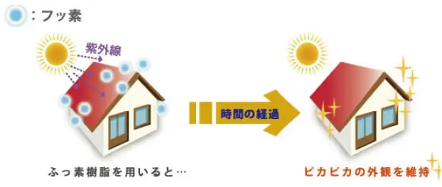 フッ素樹脂を用いると、ピカピカの外観を維持