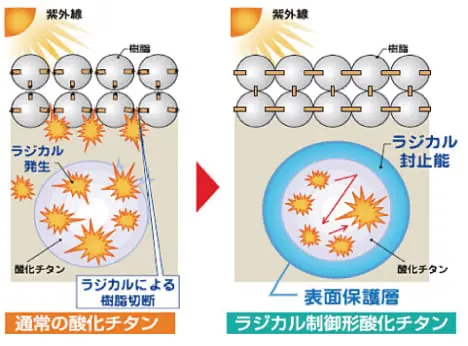 通常の酸化チタンとラジカル制御形酸化チタンとの比較図