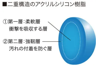 二重構造のアクリルシリコン樹脂