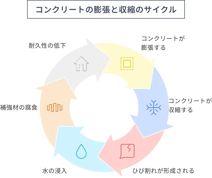 コンクリートの膨張と収縮のサイクル