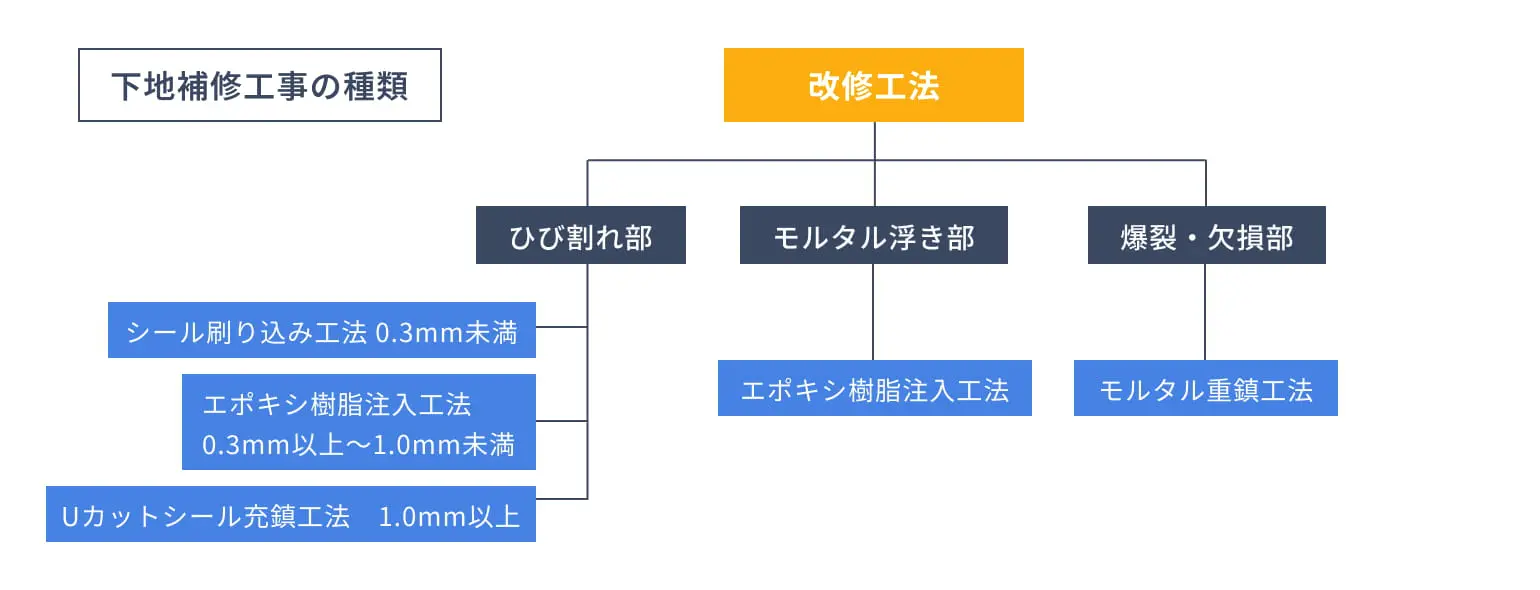 下地補修工事の種類