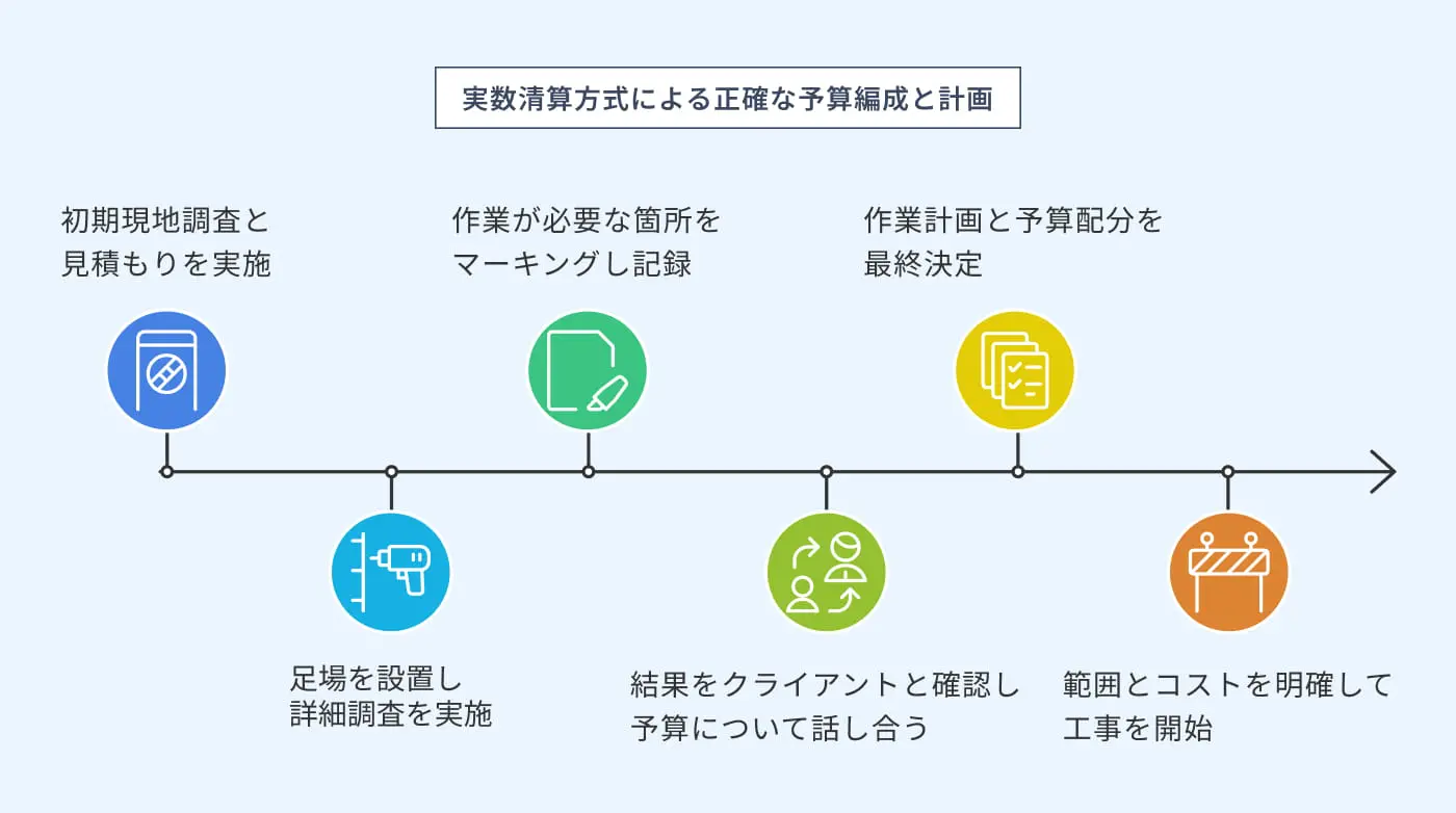 実数精算方式による正確な予算編成と計画