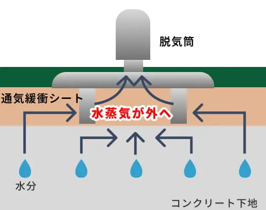通気緩衝工法の解説図