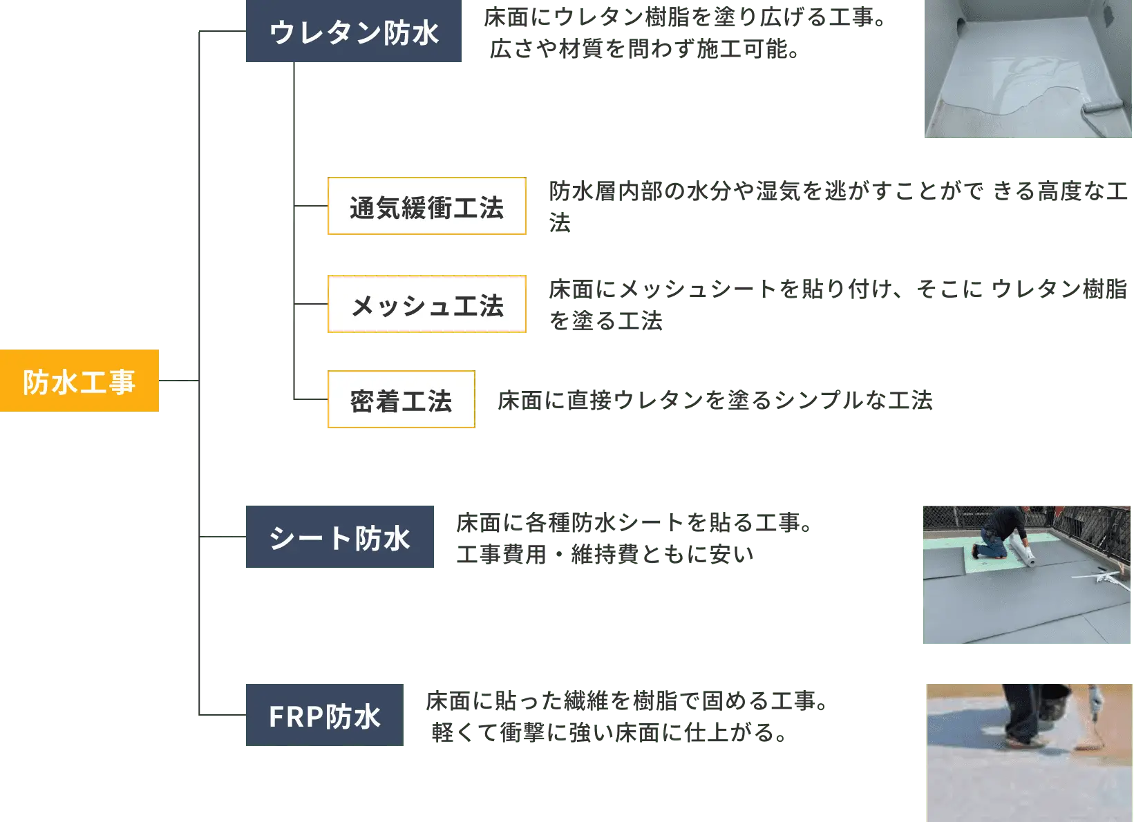防水工事の種類分けの図